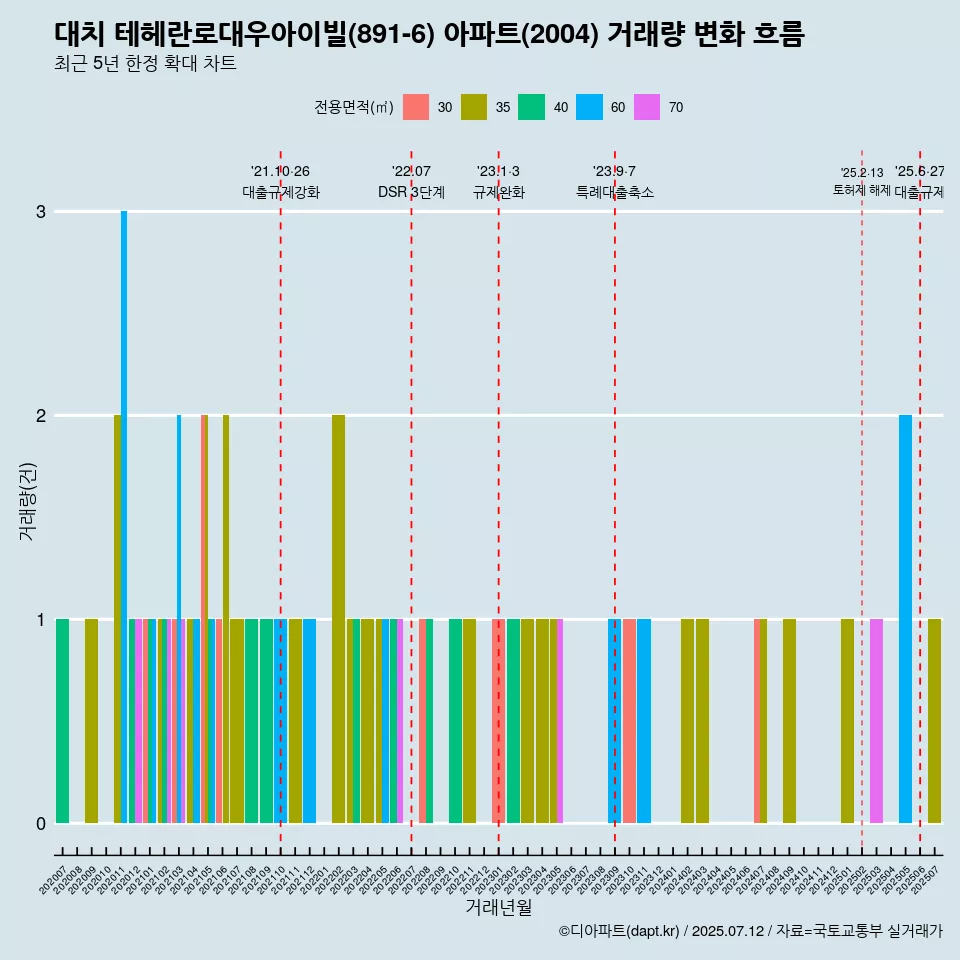 대치 테헤란로대우아이빌(891-6) 아파트(2004) 거래량 변화 흐름