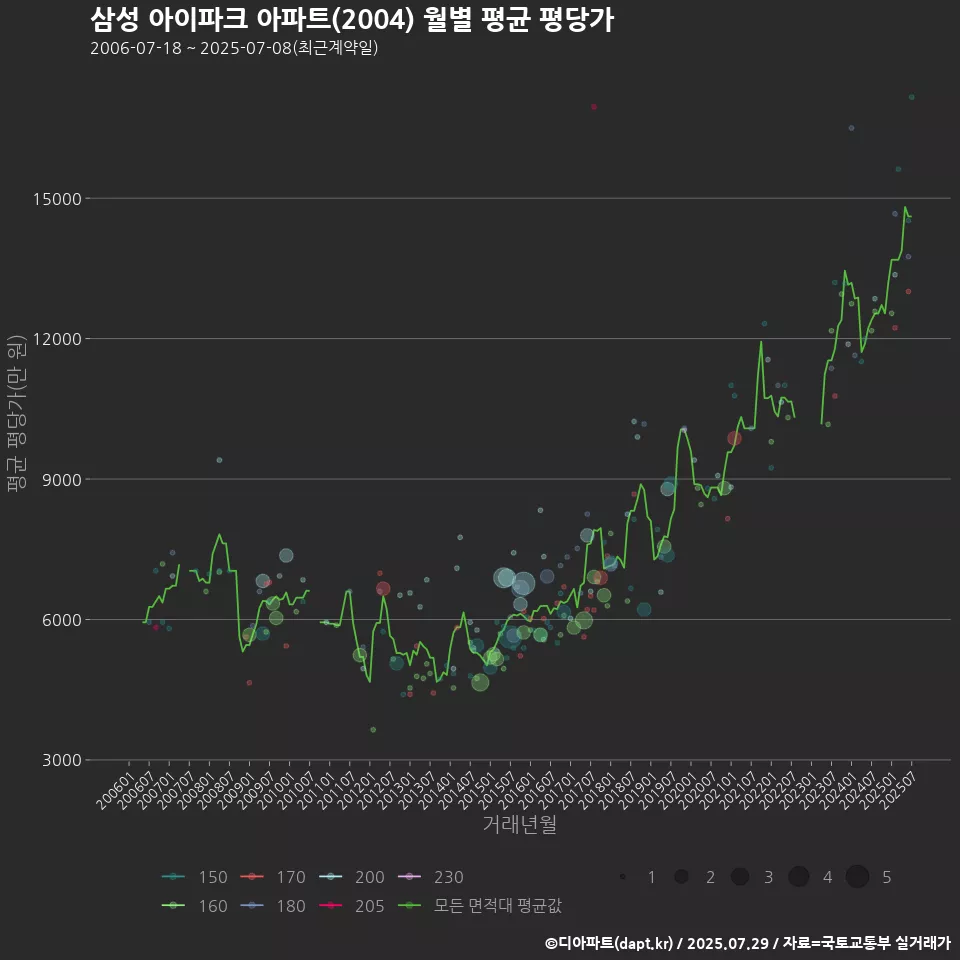 삼성 아이파크 아파트(2004) 월별 평균 평당가