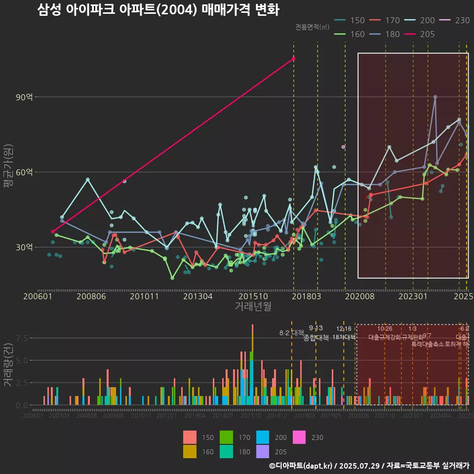 삼성 아이파크 아파트(2004) 매매가격 변화