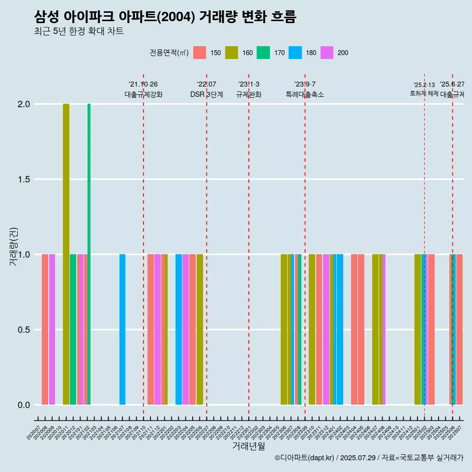삼성 아이파크 아파트(2004) 거래량 변화 흐름