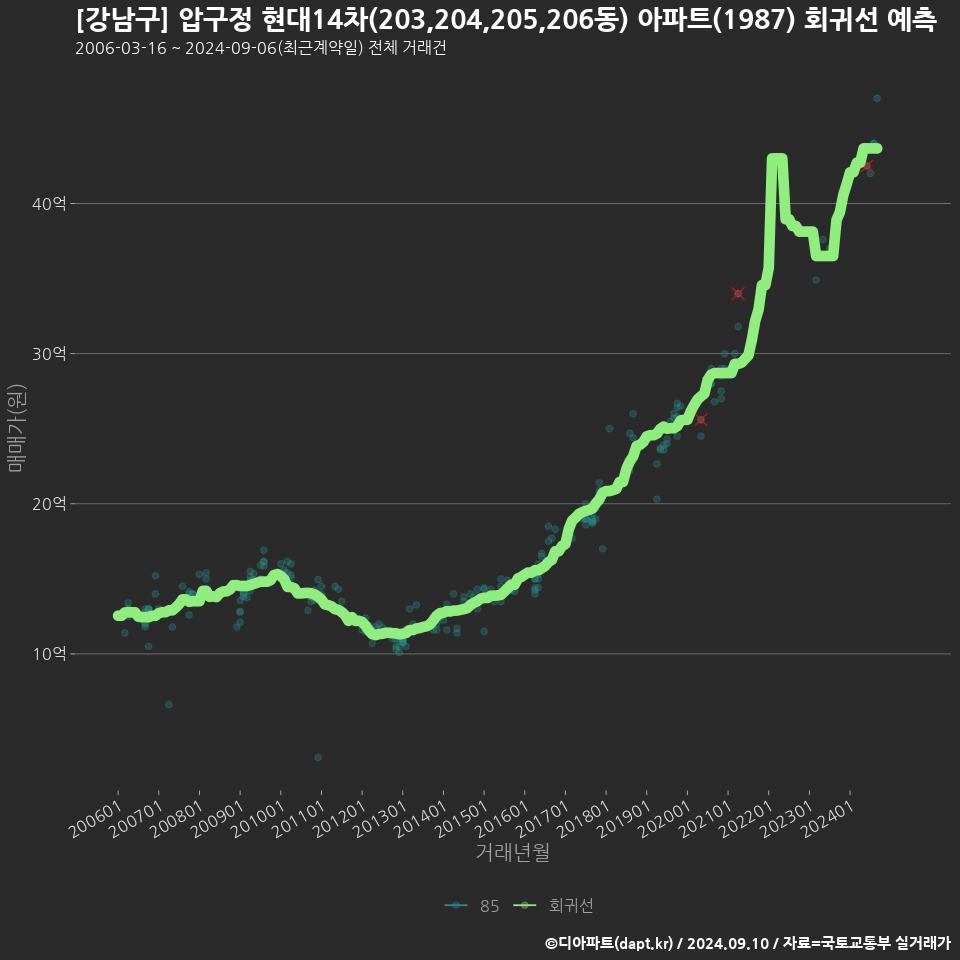 [강남구] 압구정 현대14차(203,204,205,206동) 아파트(1987) 회귀선 예측