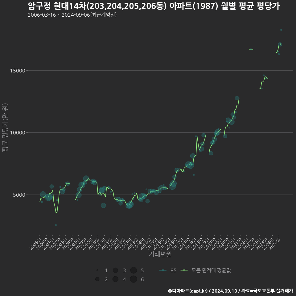 압구정 현대14차(203,204,205,206동) 아파트(1987) 월별 평균 평당가