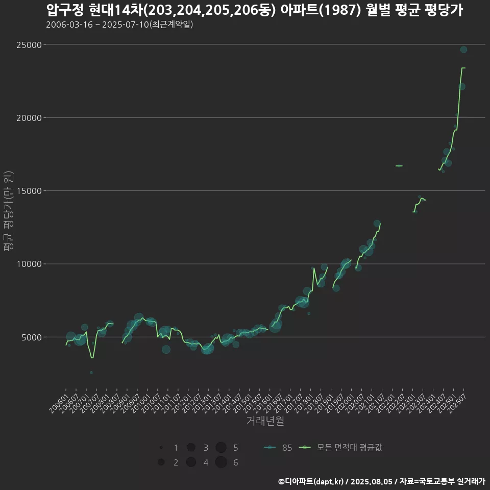 압구정 현대14차(203,204,205,206동) 아파트(1987) 월별 평균 평당가