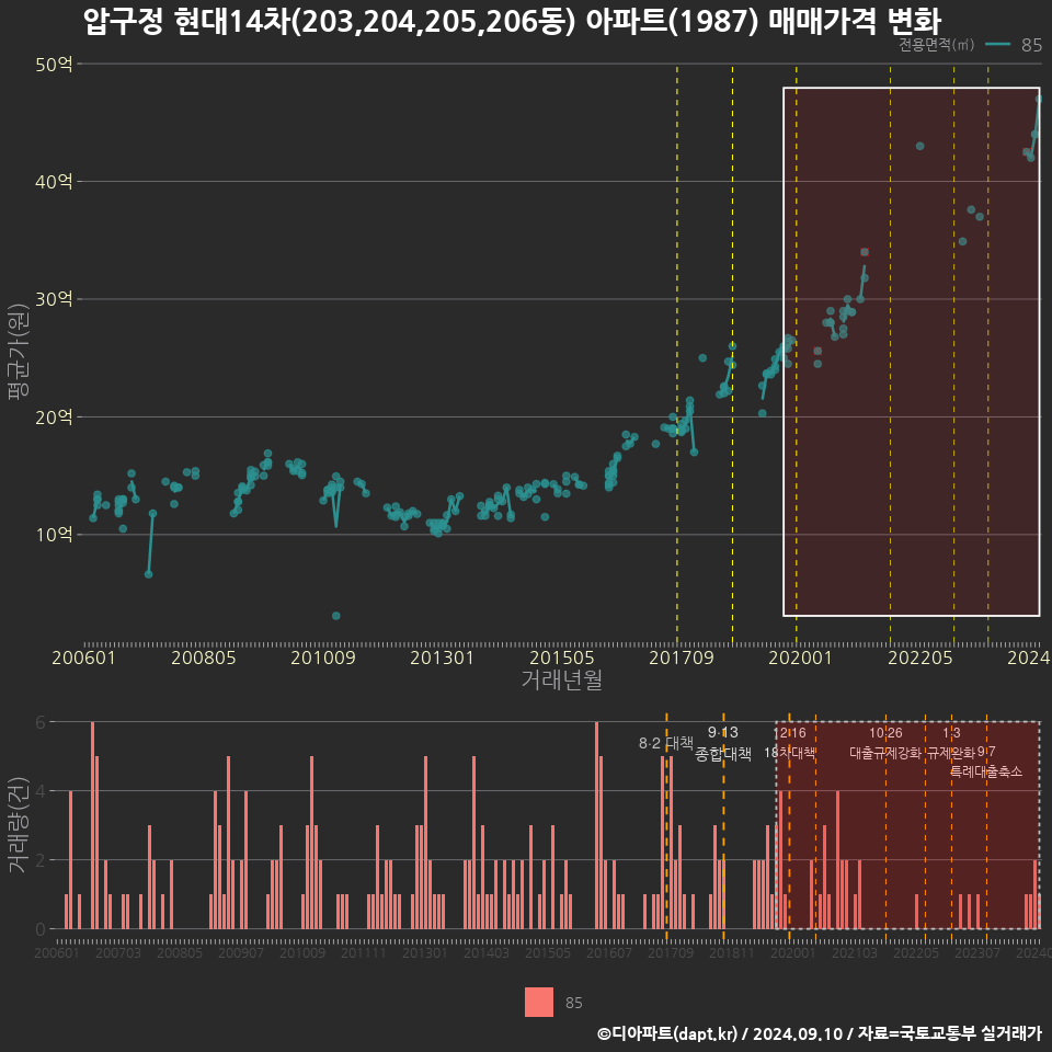 압구정 현대14차(203,204,205,206동) 아파트(1987) 매매가격 변화