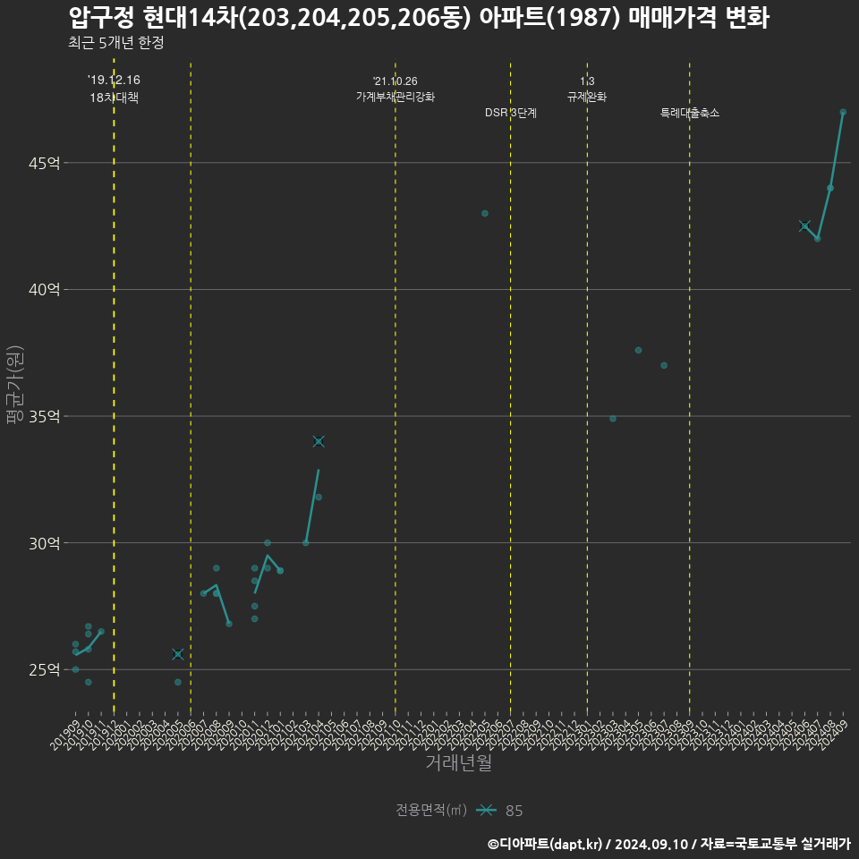 압구정 현대14차(203,204,205,206동) 아파트(1987) 매매가격 변화