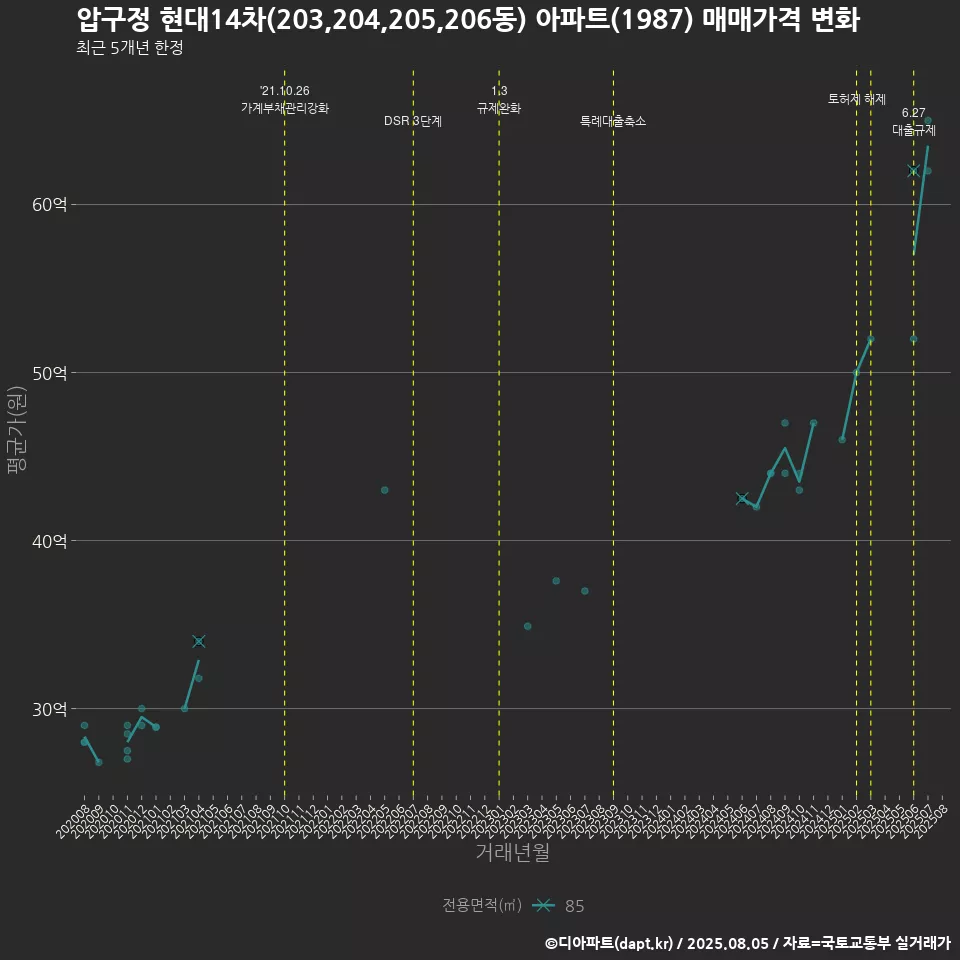 압구정 현대14차(203,204,205,206동) 아파트(1987) 매매가격 변화