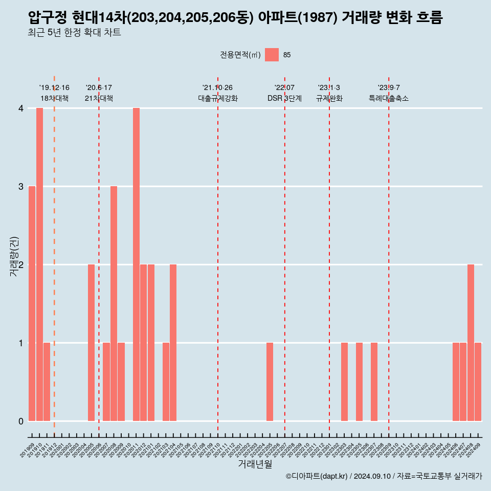 압구정 현대14차(203,204,205,206동) 아파트(1987) 거래량 변화 흐름