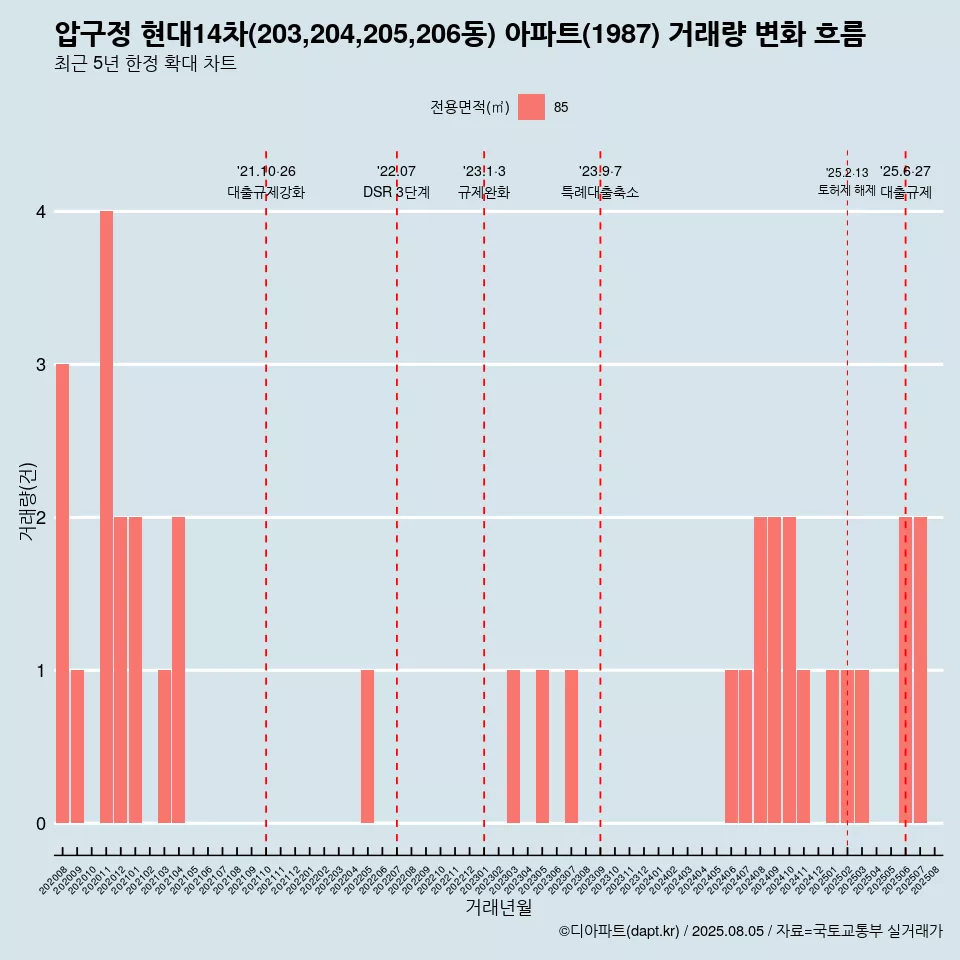 압구정 현대14차(203,204,205,206동) 아파트(1987) 거래량 변화 흐름