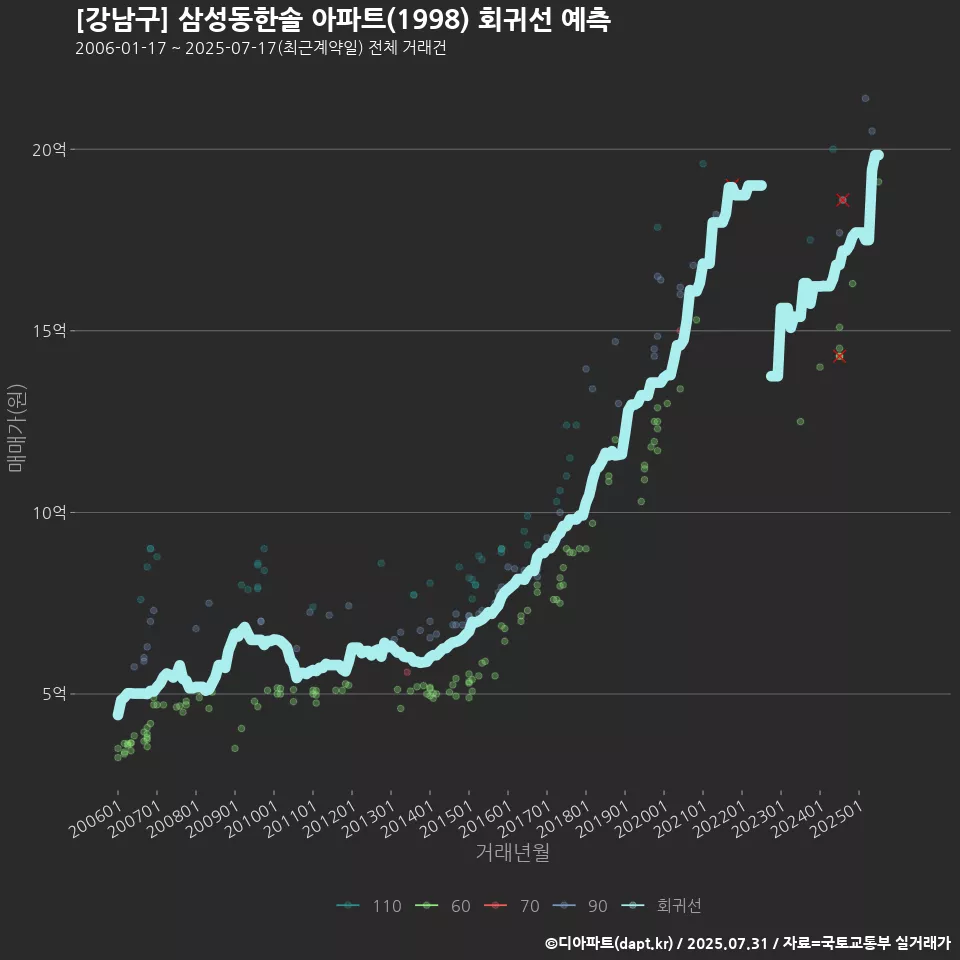 [강남구] 삼성동한솔 아파트(1998) 회귀선 예측
