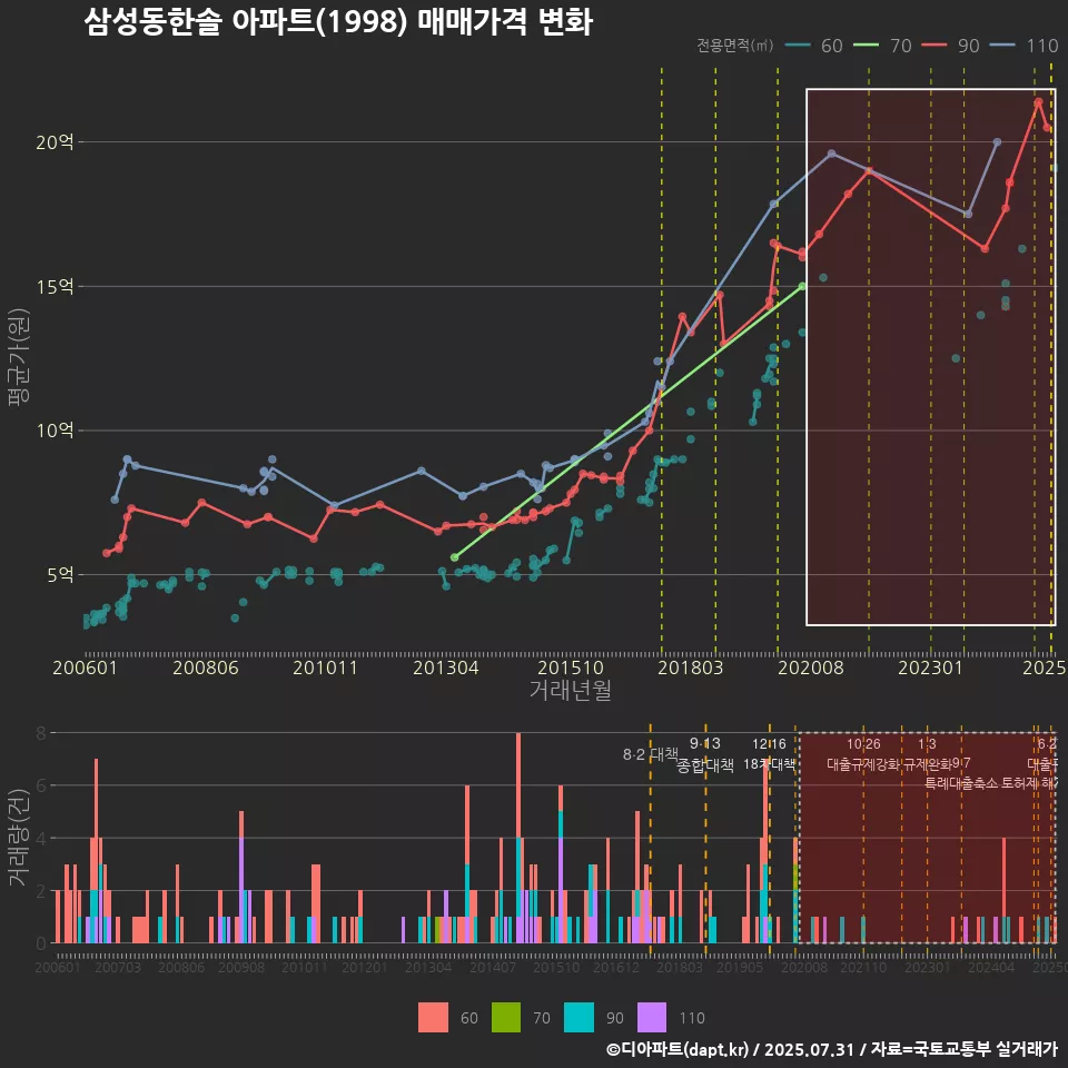삼성동한솔 아파트(1998) 매매가격 변화
