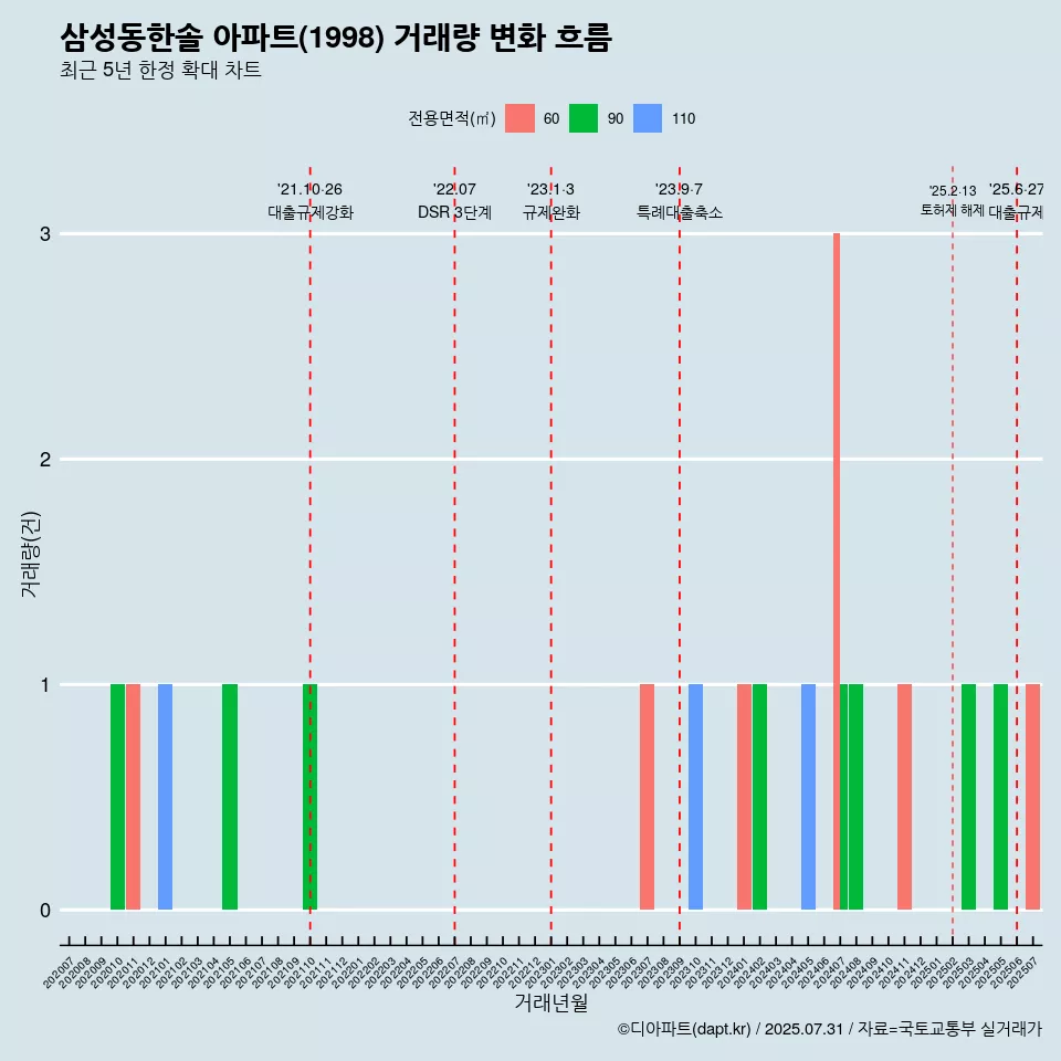 삼성동한솔 아파트(1998) 거래량 변화 흐름