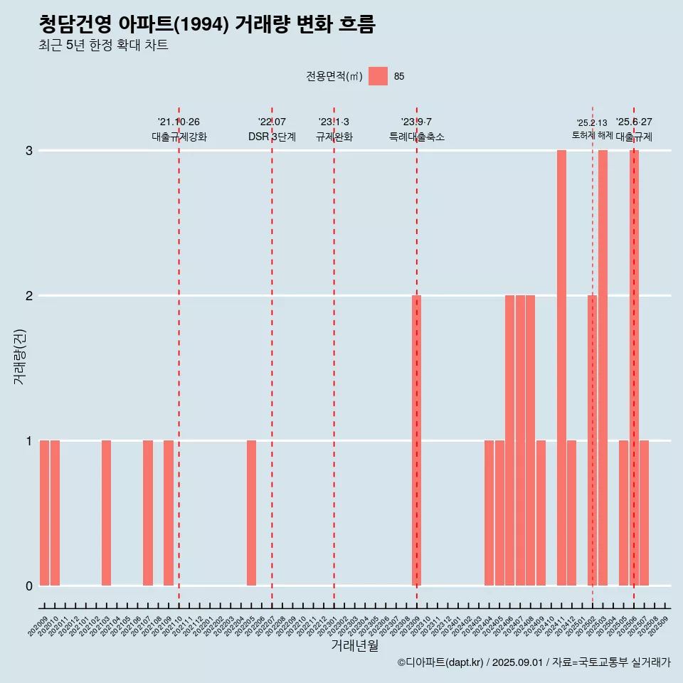 청담건영 아파트(1994) 거래량 변화 흐름