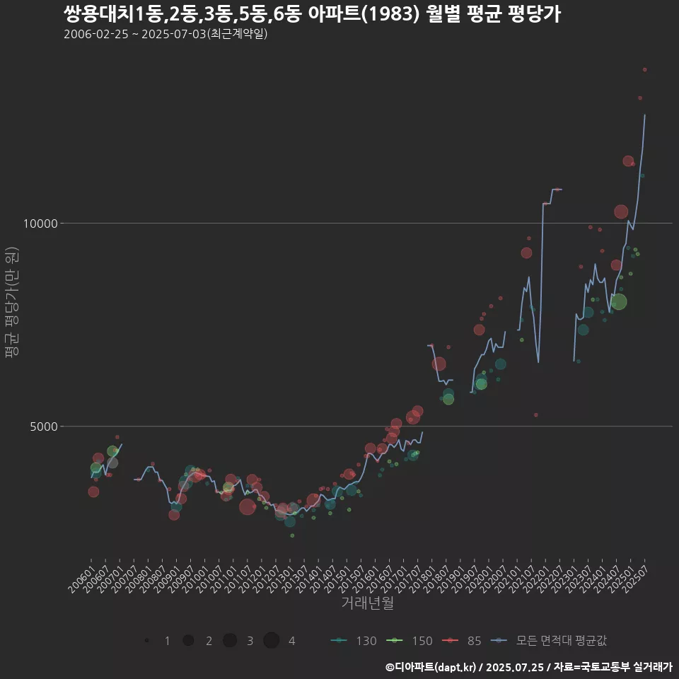 쌍용대치1동,2동,3동,5동,6동 아파트(1983) 월별 평균 평당가