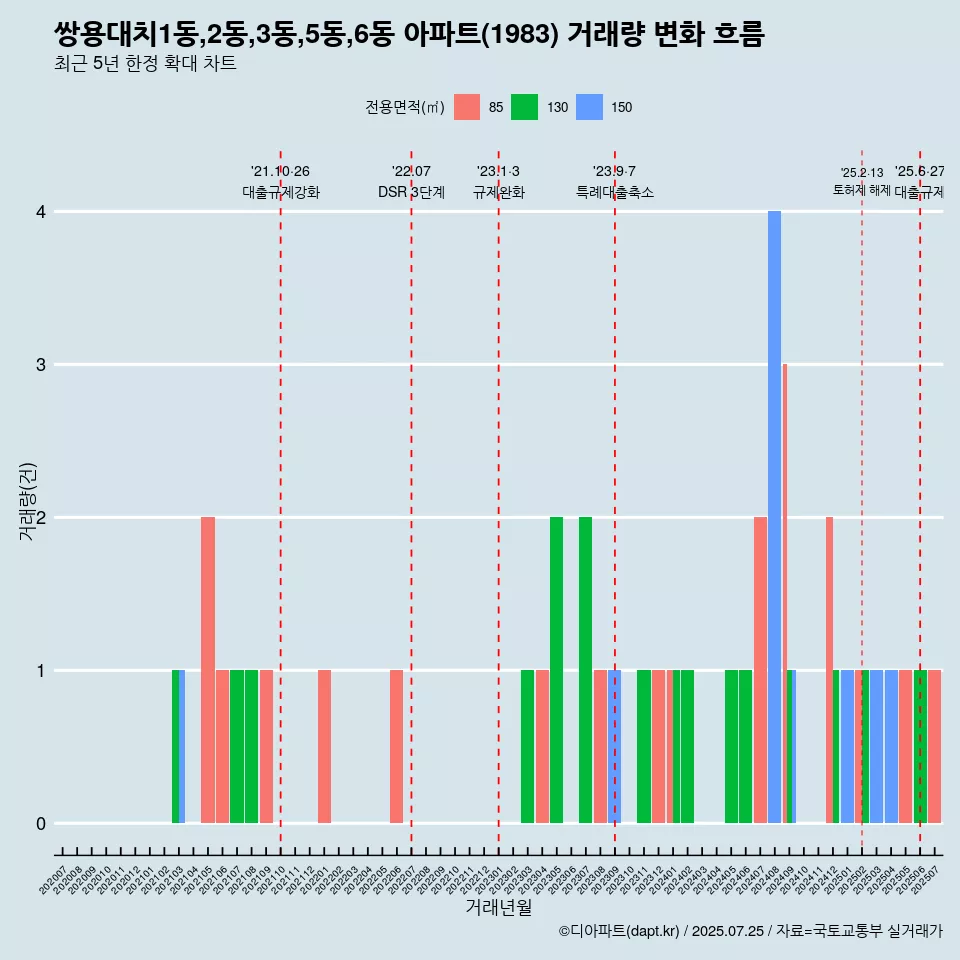 쌍용대치1동,2동,3동,5동,6동 아파트(1983) 거래량 변화 흐름
