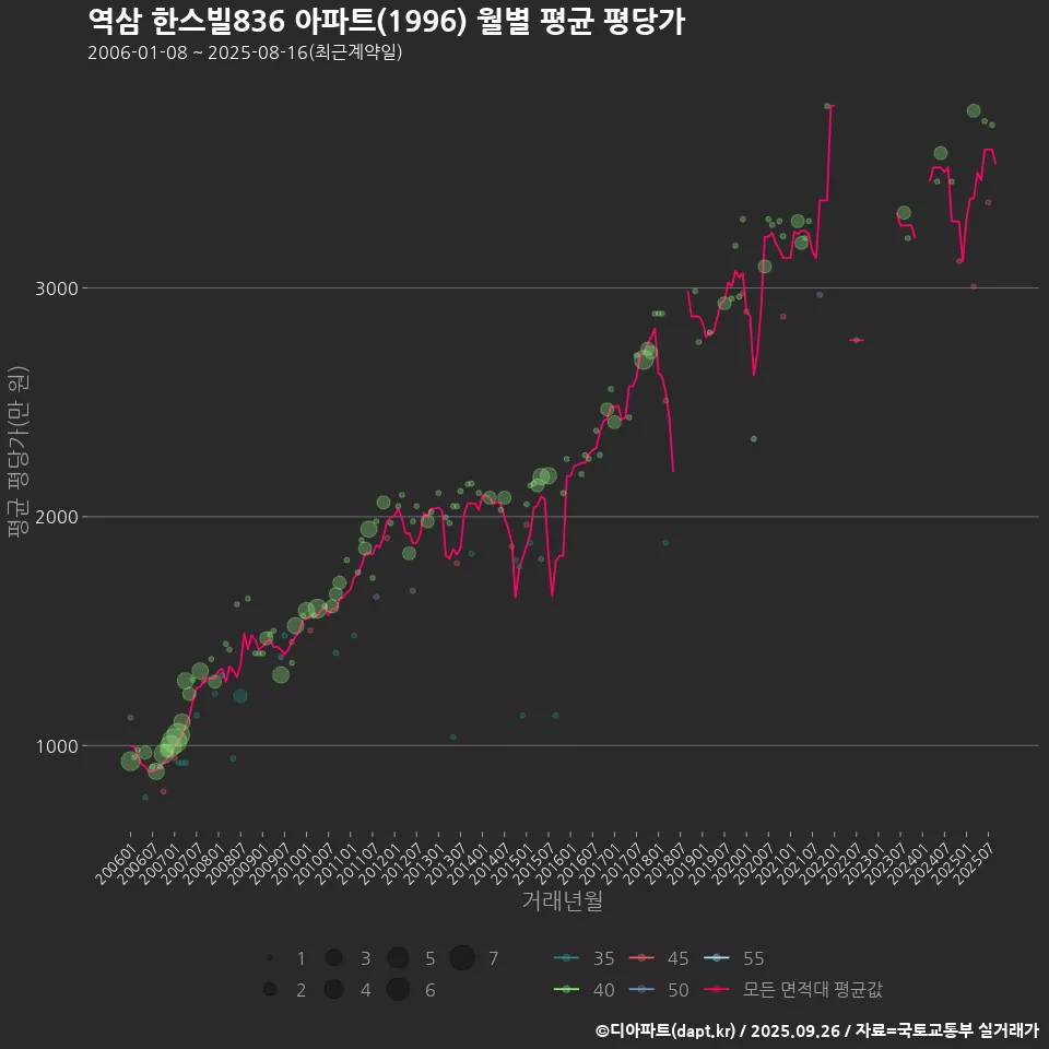 역삼 한스빌836 아파트(1996) 월별 평균 평당가