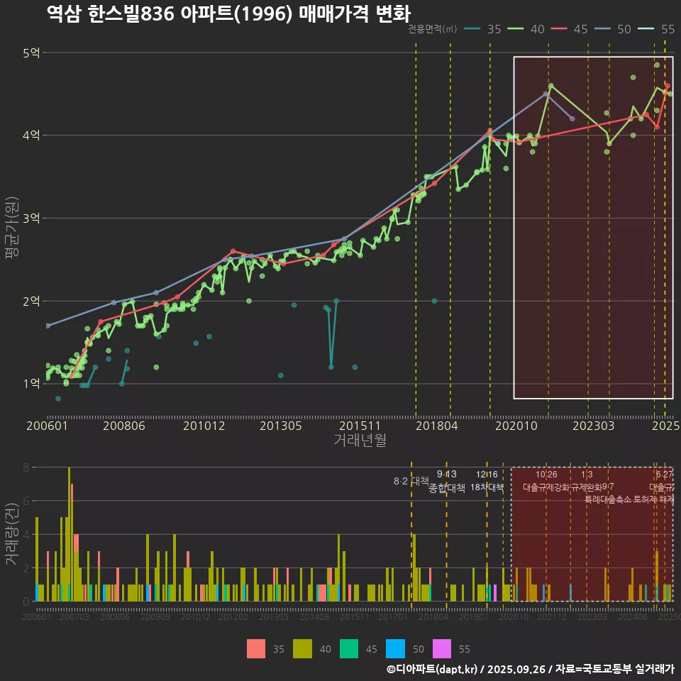 역삼 한스빌836 아파트(1996) 매매가격 변화