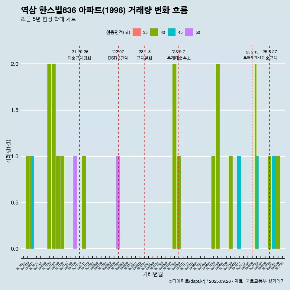 역삼 한스빌836 아파트(1996) 거래량 변화 흐름