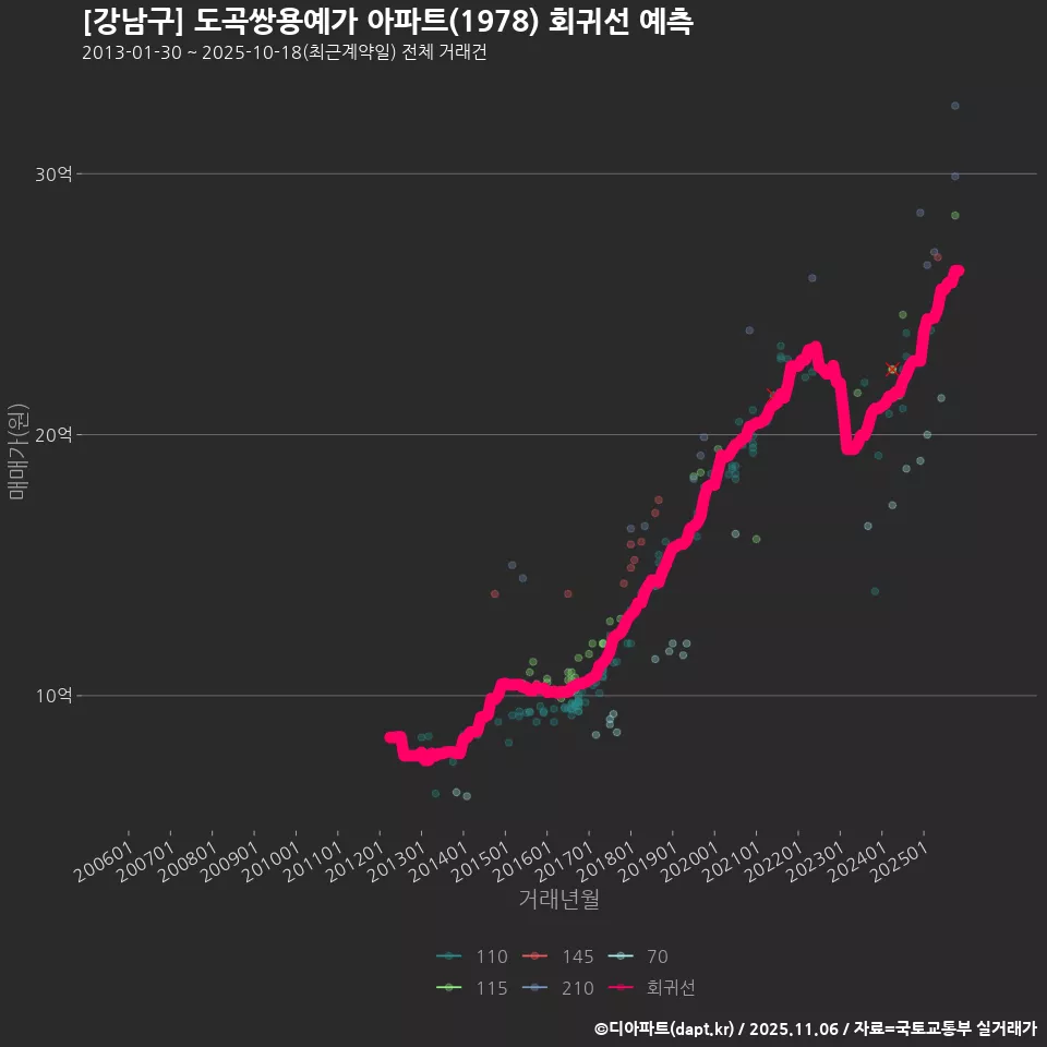 [강남구] 도곡쌍용예가 아파트(1978) 회귀선 예측