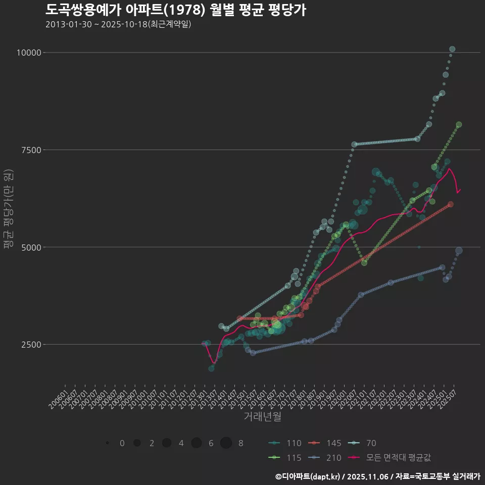 도곡쌍용예가 아파트(1978) 월별 평균 평당가