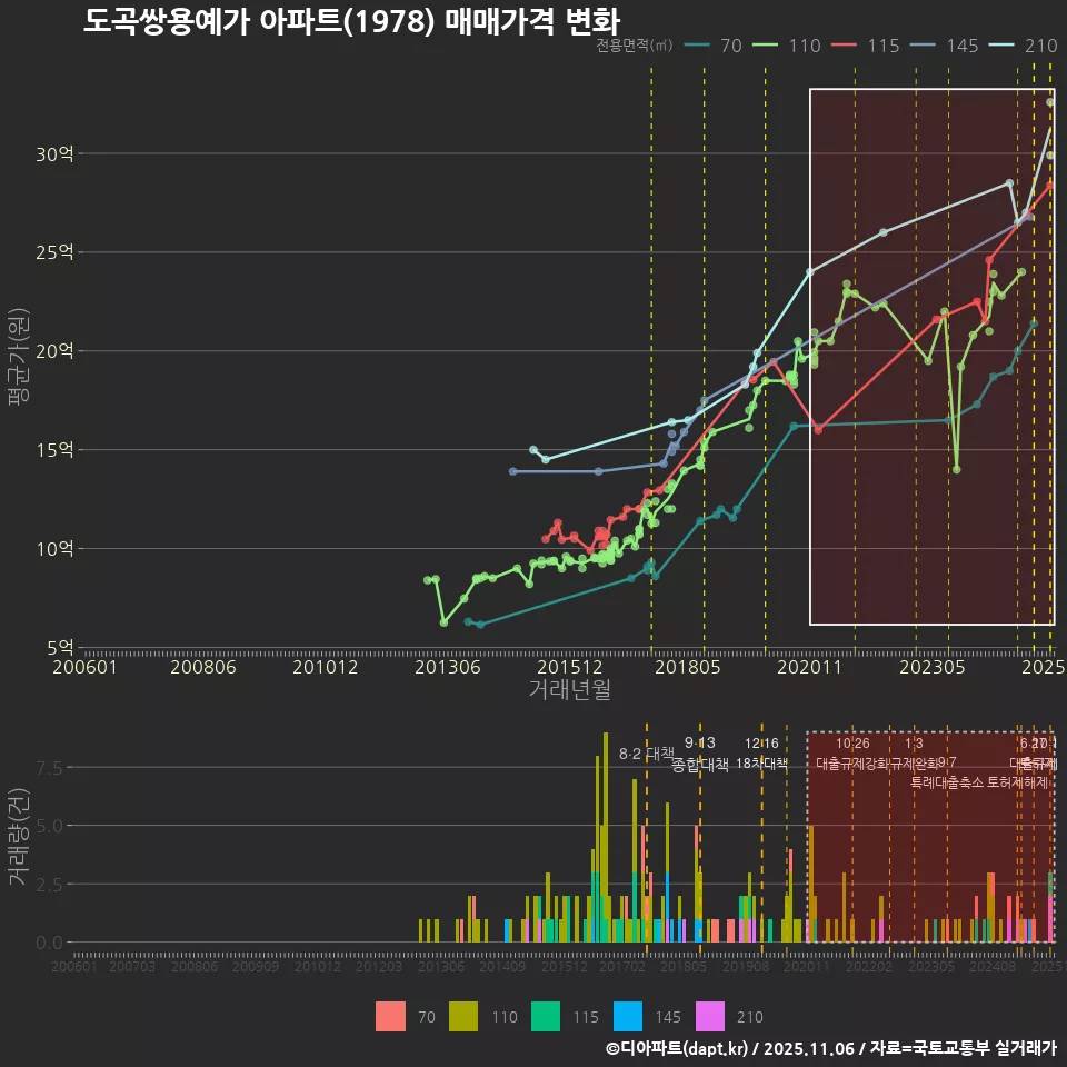 도곡쌍용예가 아파트(1978) 매매가격 변화