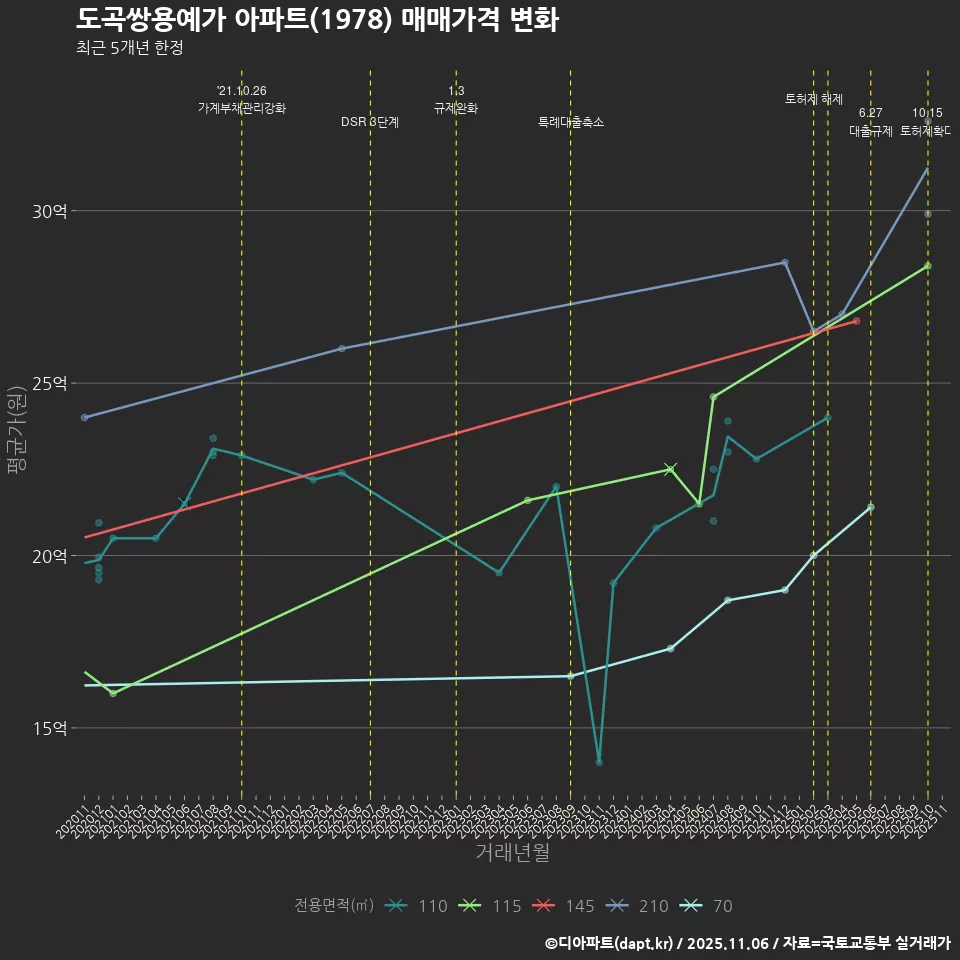 도곡쌍용예가 아파트(1978) 매매가격 변화