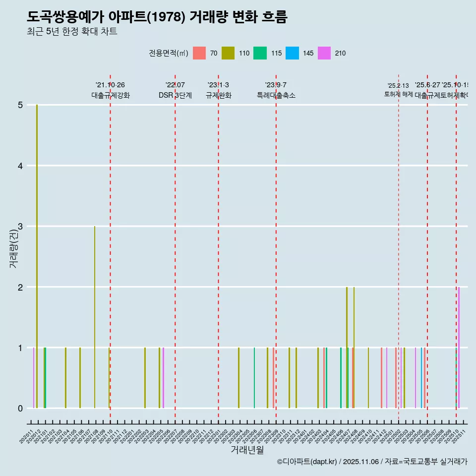 도곡쌍용예가 아파트(1978) 거래량 변화 흐름