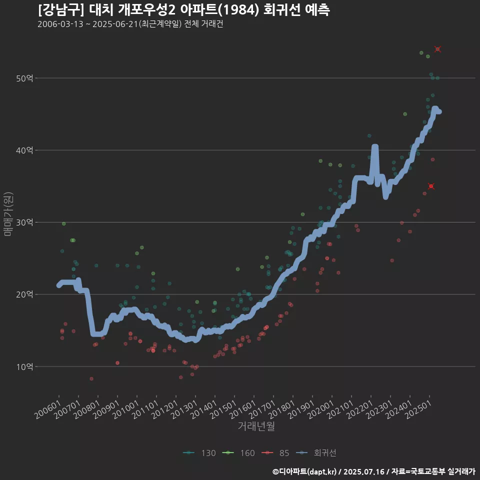 [강남구] 대치 개포우성2 아파트(1984) 회귀선 예측