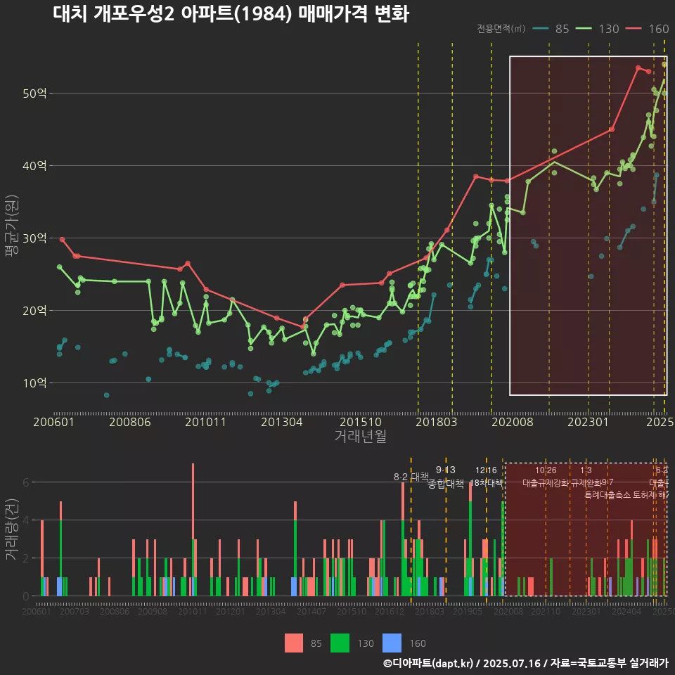 대치 개포우성2 아파트(1984) 매매가격 변화