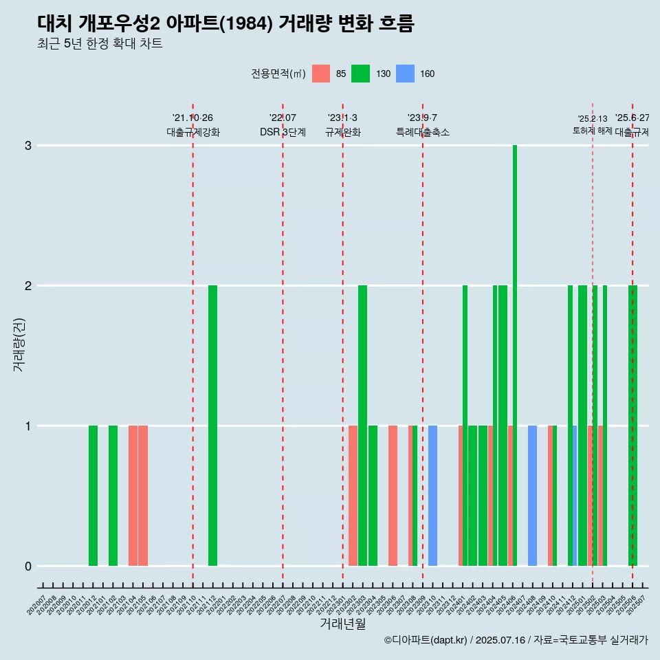 대치 개포우성2 아파트(1984) 거래량 변화 흐름