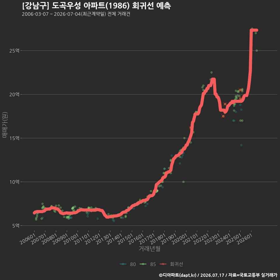 [강남구] 도곡우성 아파트(1986) 회귀선 예측