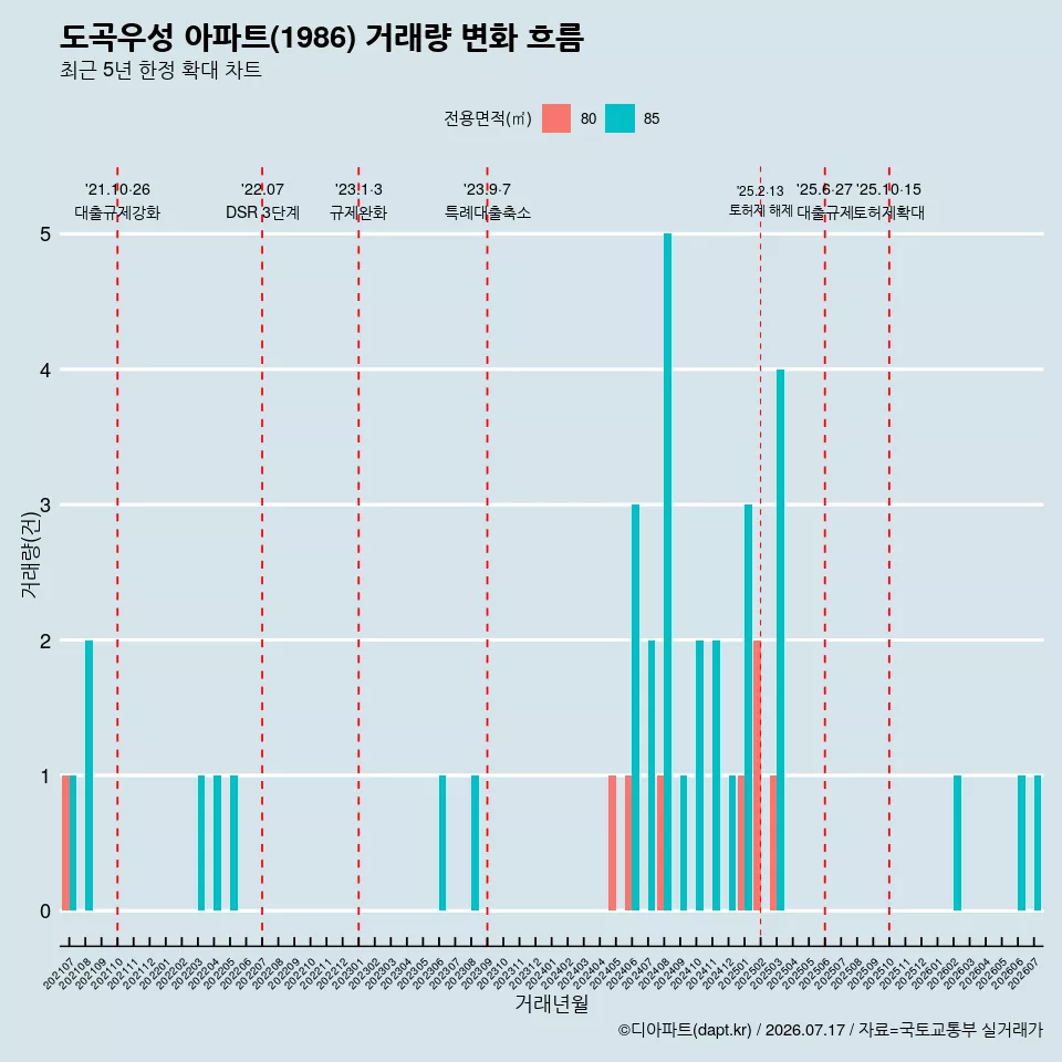 도곡우성 아파트(1986) 거래량 변화 흐름