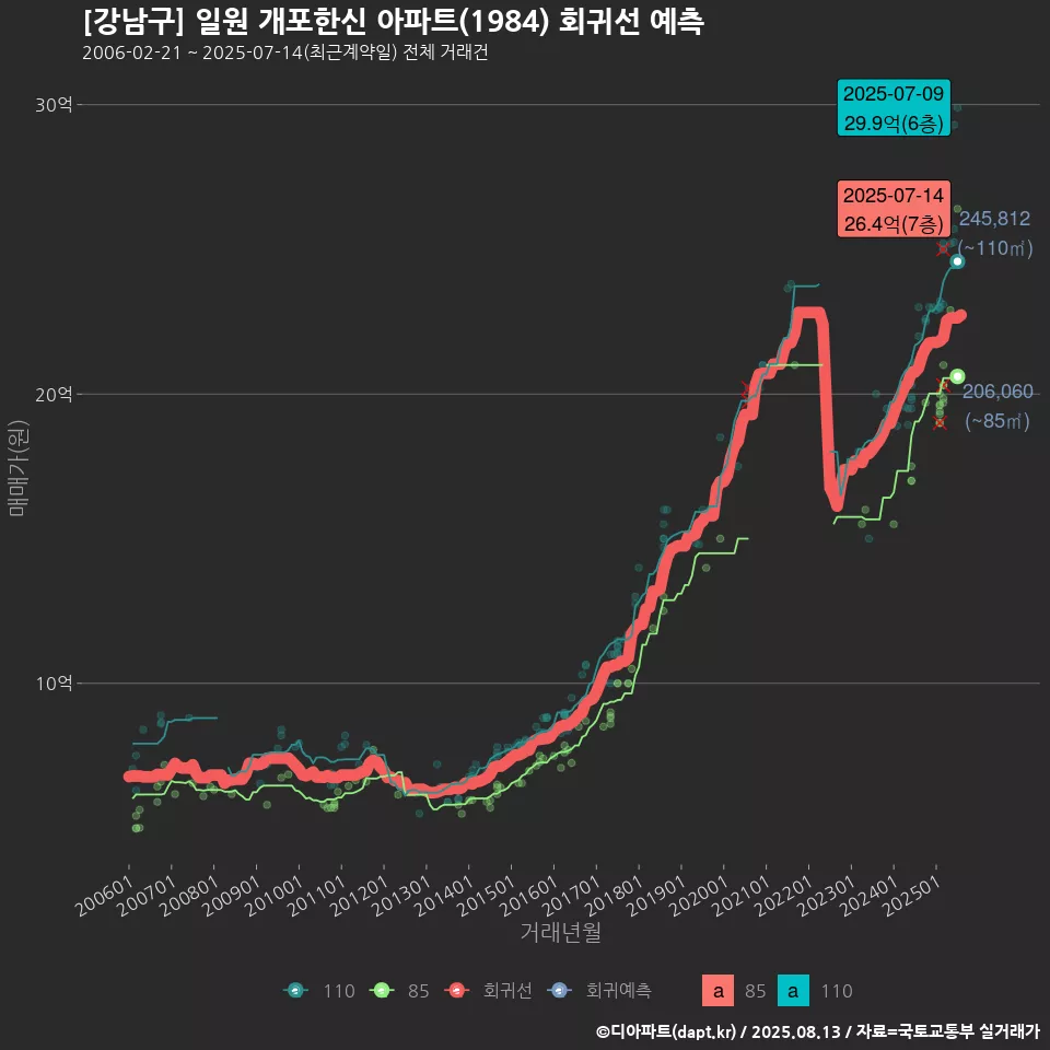 [강남구] 일원 개포한신 아파트(1984) 회귀선 예측
