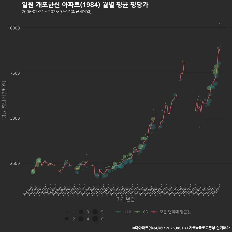 일원 개포한신 아파트(1984) 월별 평균 평당가