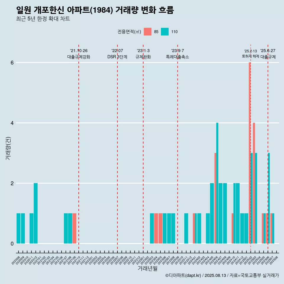 일원 개포한신 아파트(1984) 거래량 변화 흐름