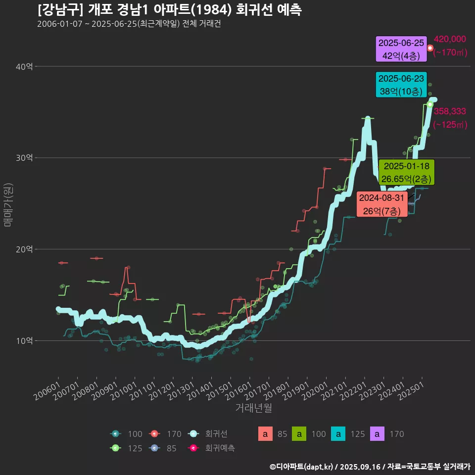 [강남구] 개포 경남1 아파트(1984) 회귀선 예측
