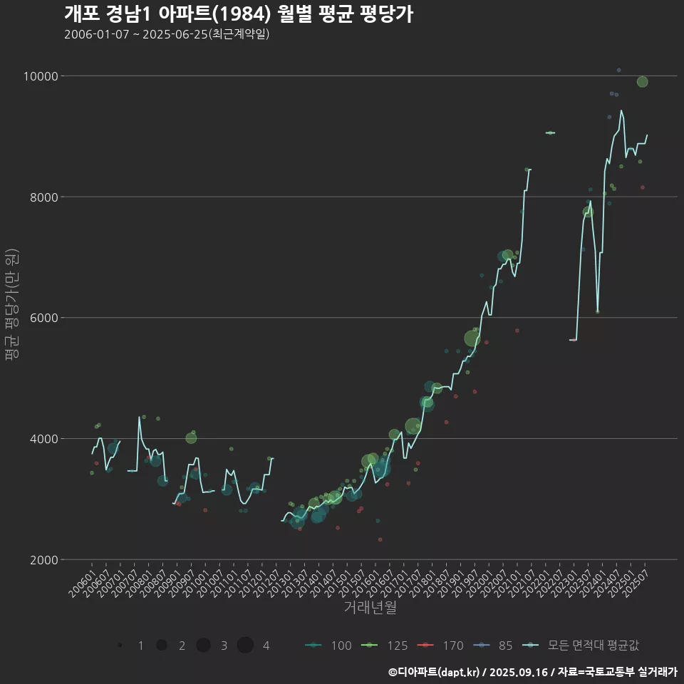 개포 경남1 아파트(1984) 월별 평균 평당가