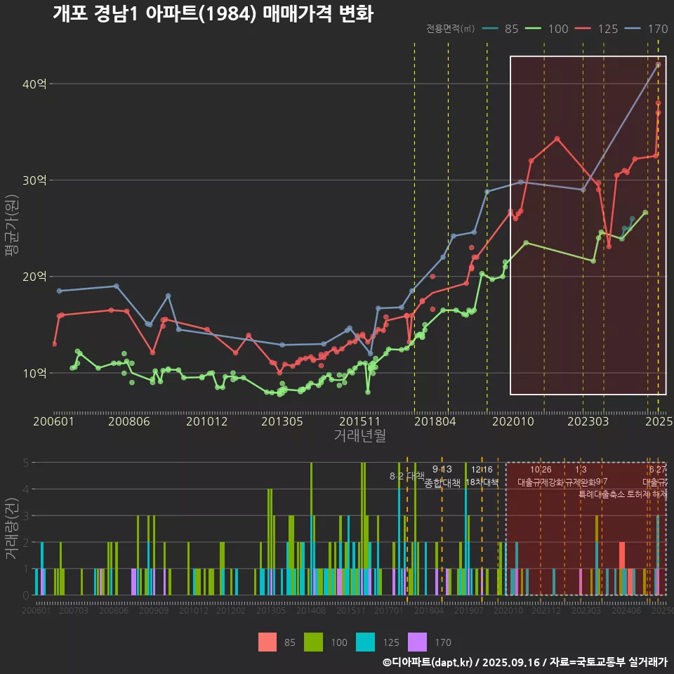 개포 경남1 아파트(1984) 매매가격 변화