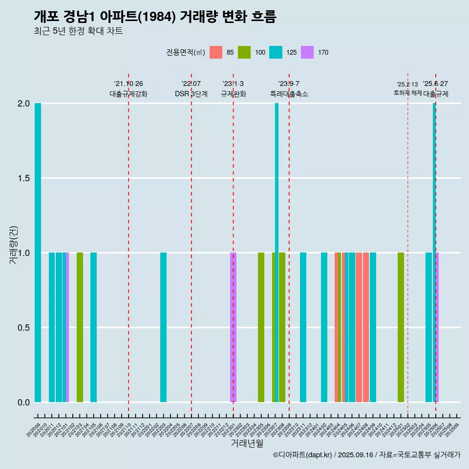개포 경남1 아파트(1984) 거래량 변화 흐름