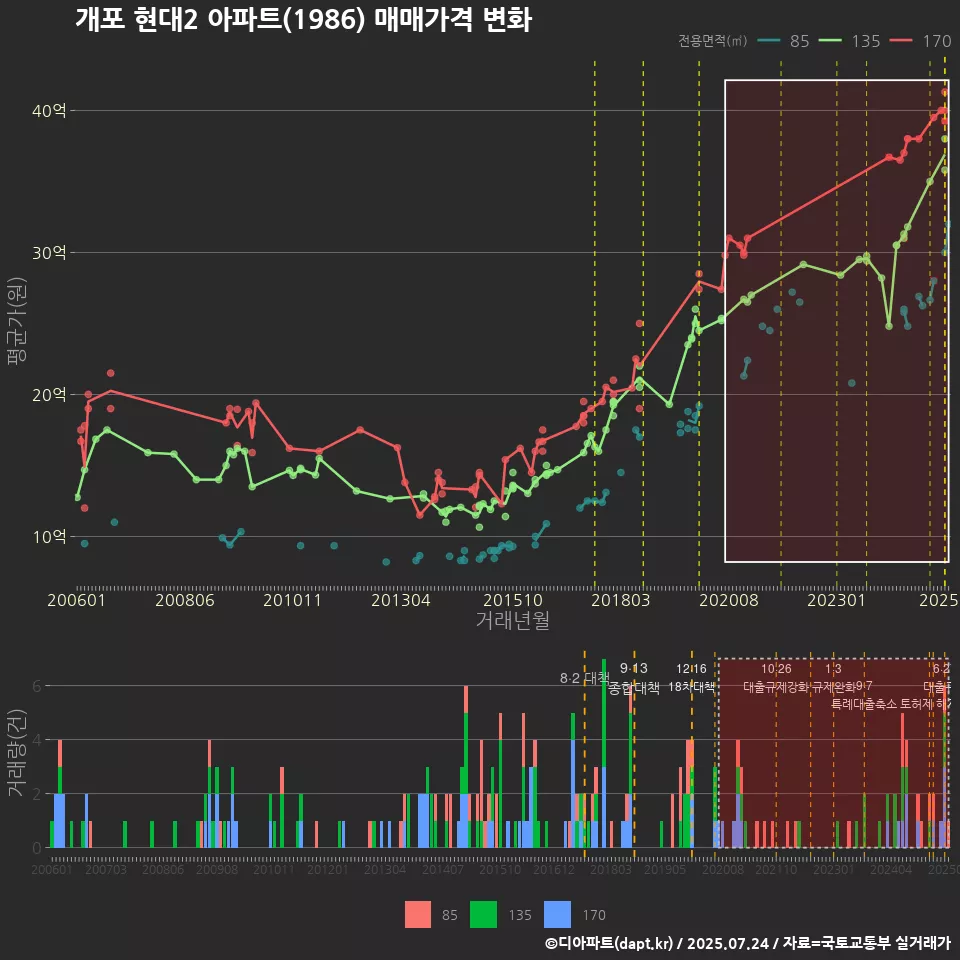 개포 현대2 아파트(1986) 매매가격 변화
