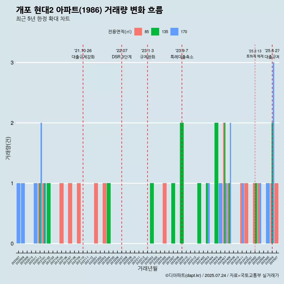 개포 현대2 아파트(1986) 거래량 변화 흐름