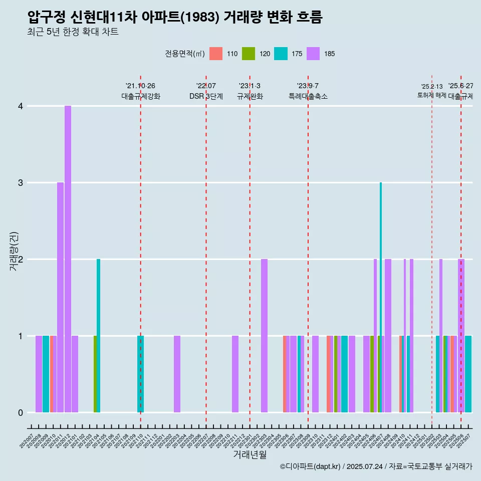 압구정 신현대11차 아파트(1983) 거래량 변화 흐름