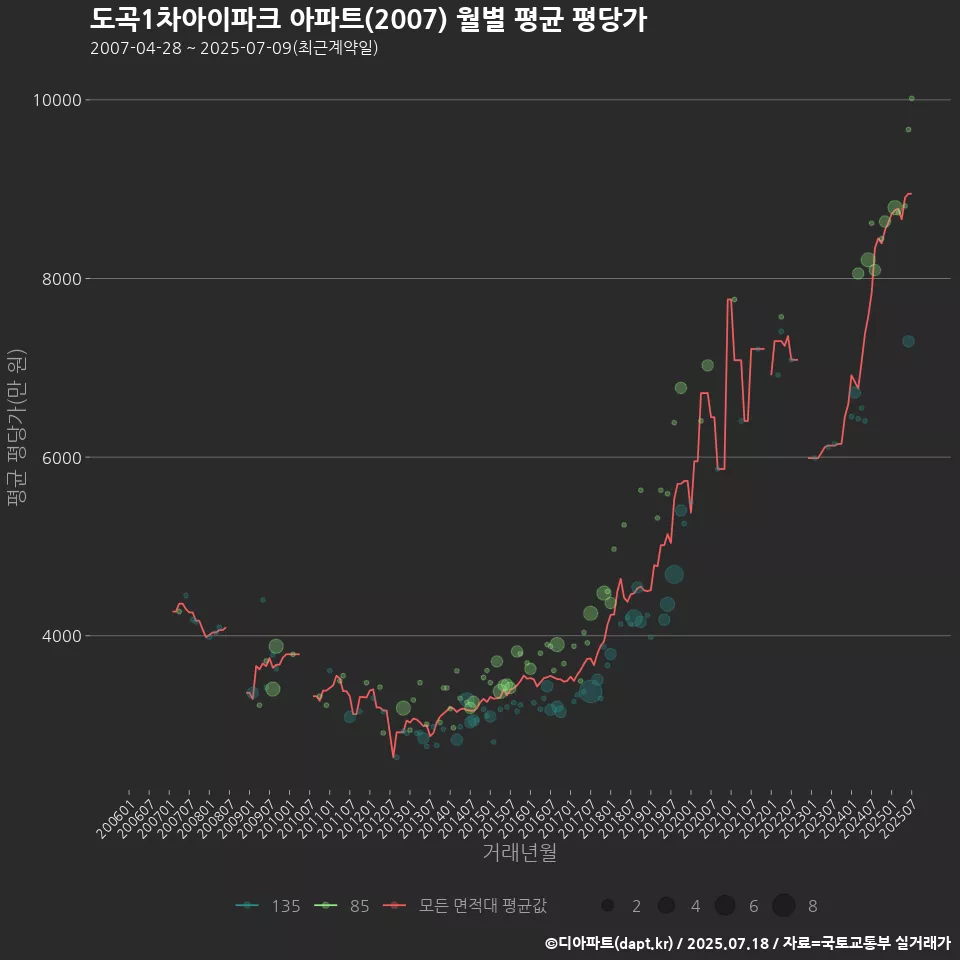 도곡1차아이파크 아파트(2007) 월별 평균 평당가