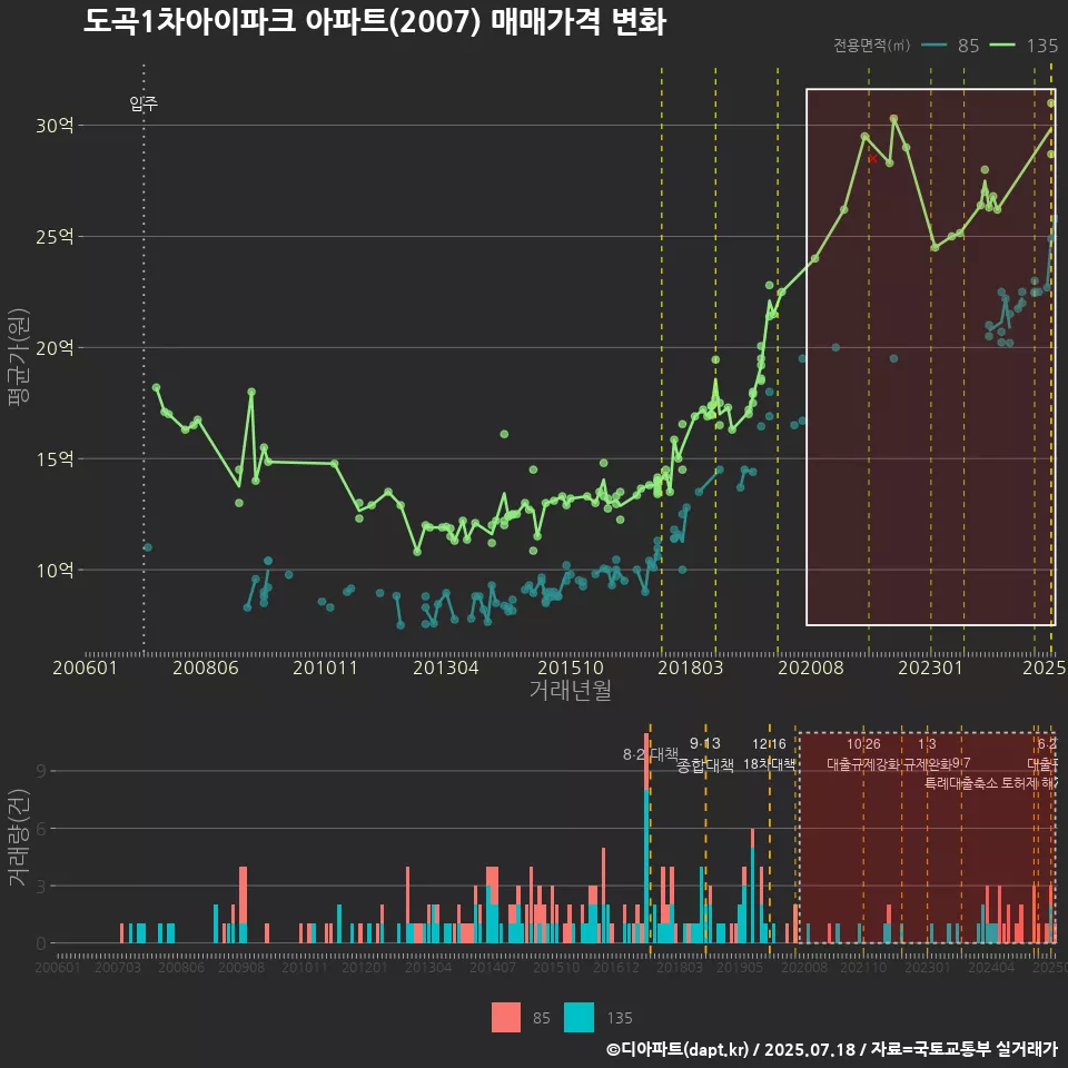 도곡1차아이파크 아파트(2007) 매매가격 변화