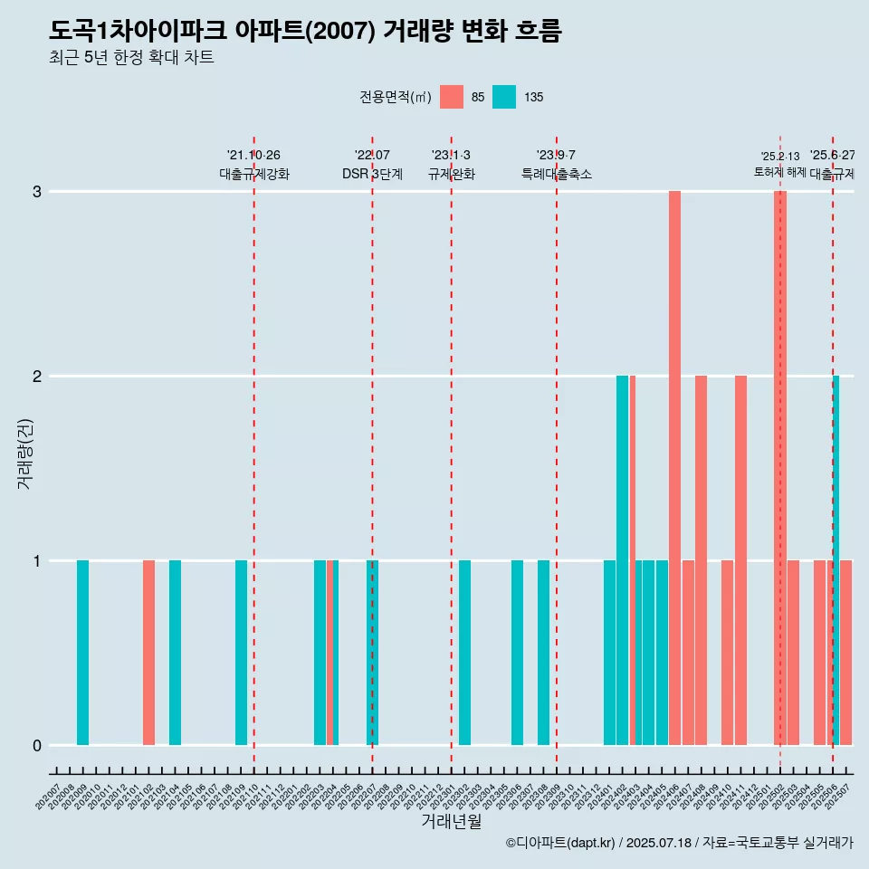 도곡1차아이파크 아파트(2007) 거래량 변화 흐름
