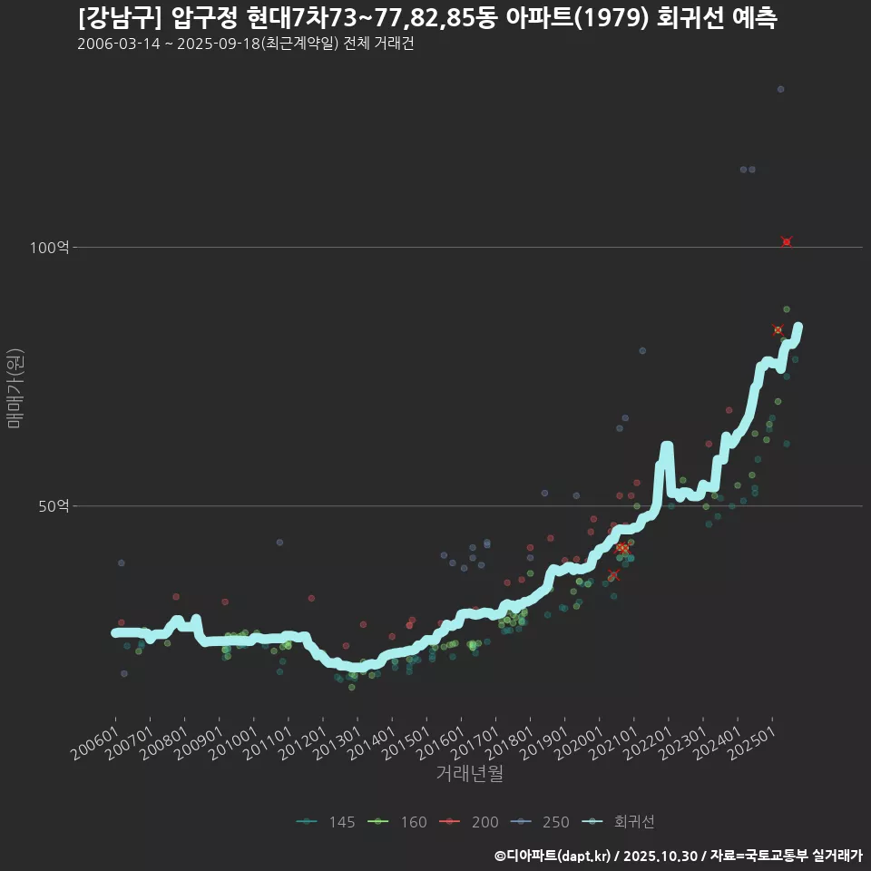 [강남구] 압구정 현대7차73~77,82,85동 아파트(1979) 회귀선 예측