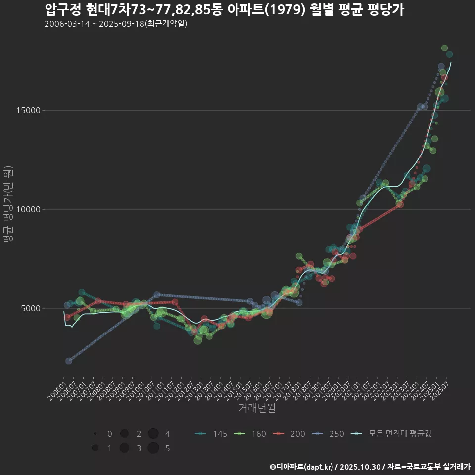 압구정 현대7차73~77,82,85동 아파트(1979) 월별 평균 평당가