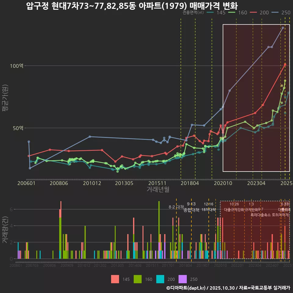 압구정 현대7차73~77,82,85동 아파트(1979) 매매가격 변화