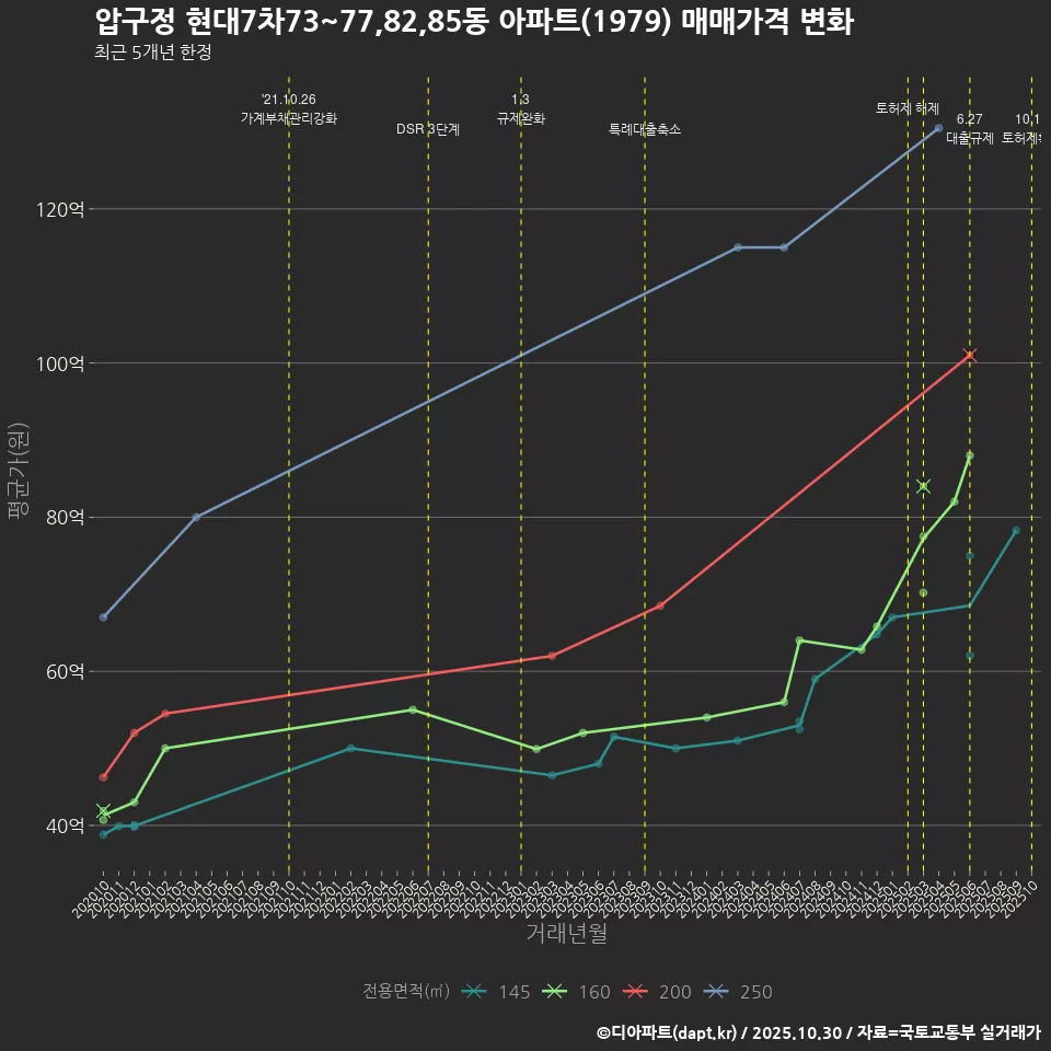 압구정 현대7차73~77,82,85동 아파트(1979) 매매가격 변화