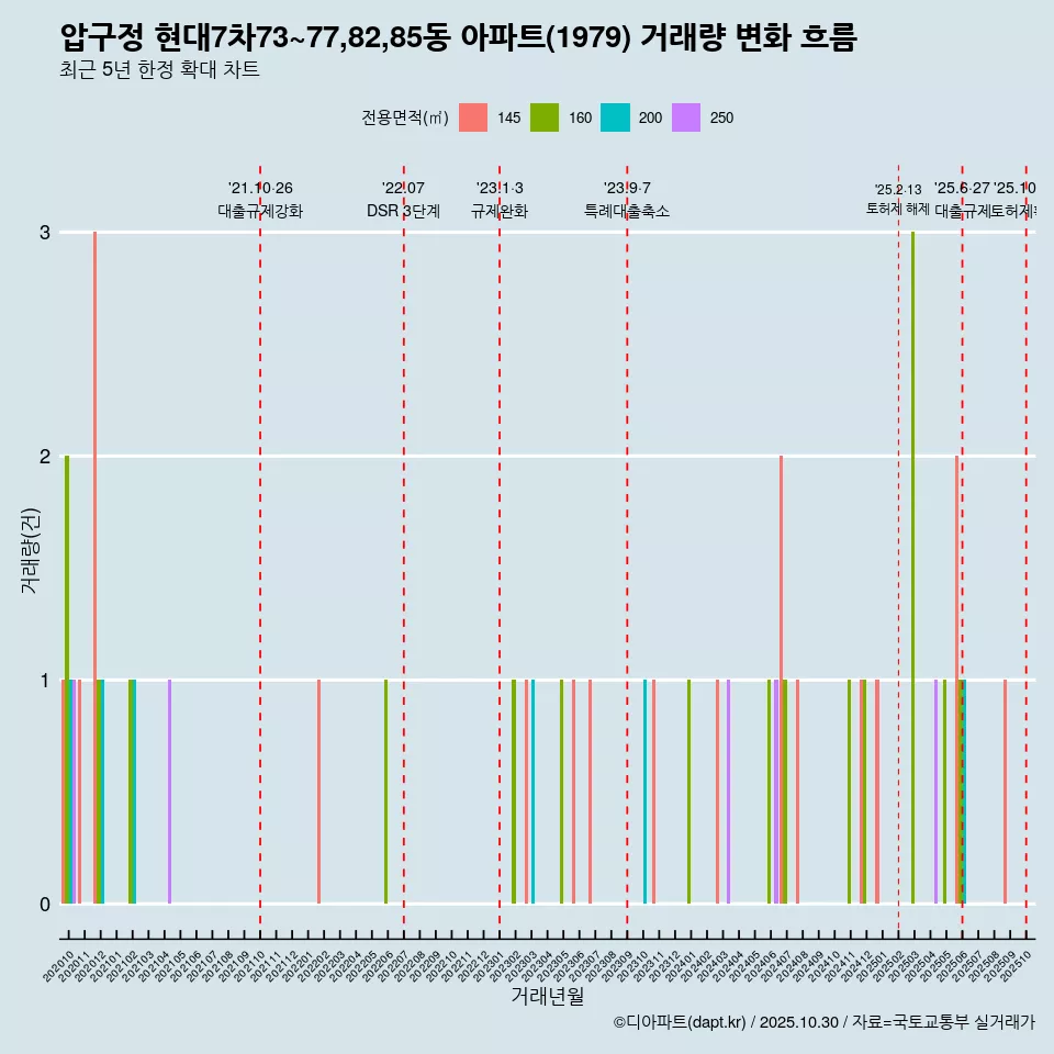 압구정 현대7차73~77,82,85동 아파트(1979) 거래량 변화 흐름