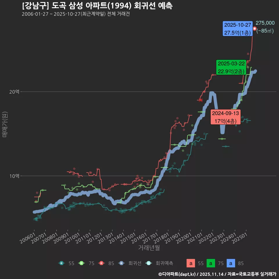 [강남구] 도곡 삼성 아파트(1994) 회귀선 예측